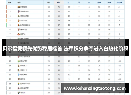 贝尔福凭领先优势稳居榜首 法甲积分争夺进入白热化阶段